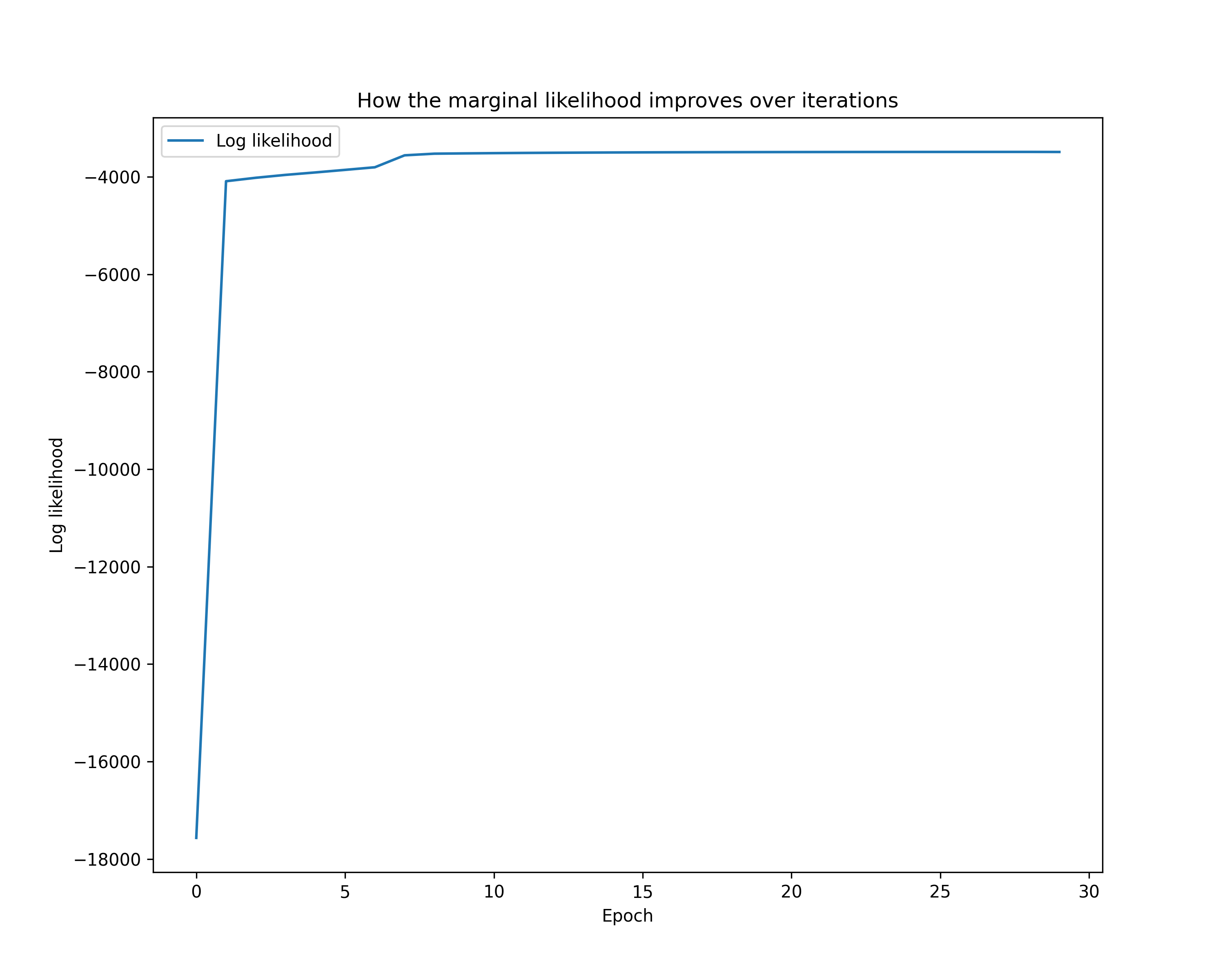 Log marginal likelihood learning curve