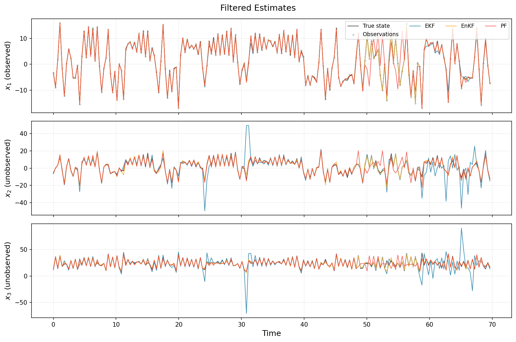 Lorenz-63 filtering comparison