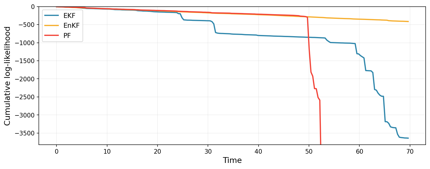 Log-likelihood comparison