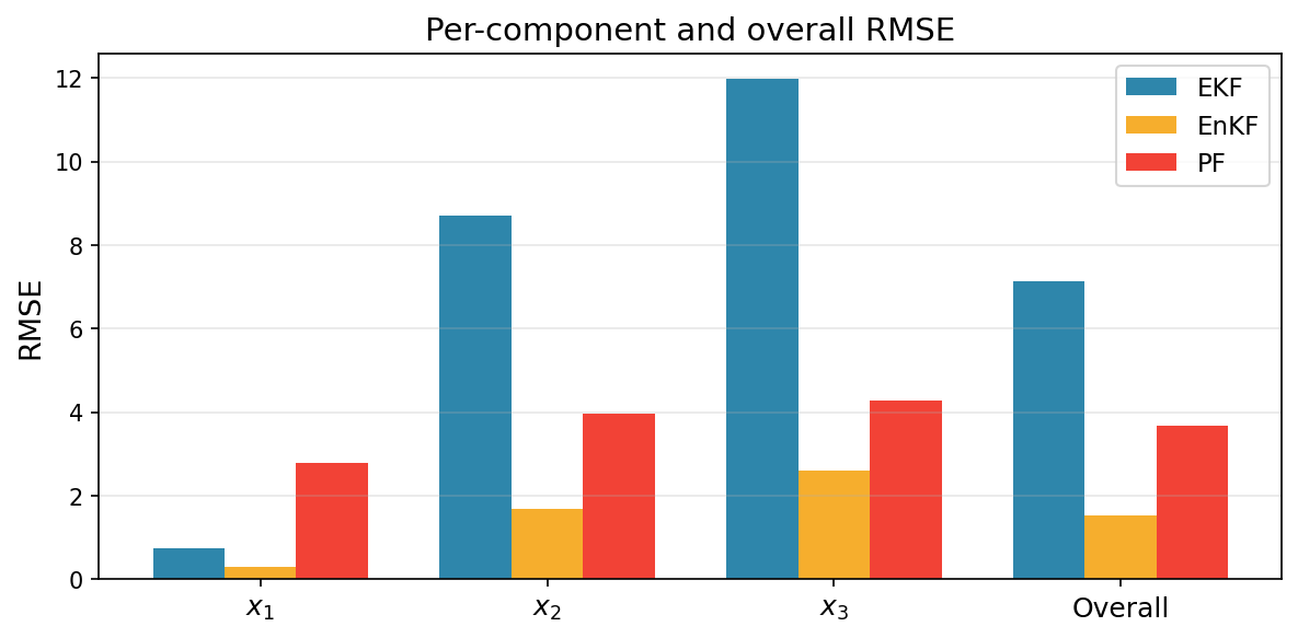 RMSE comparison