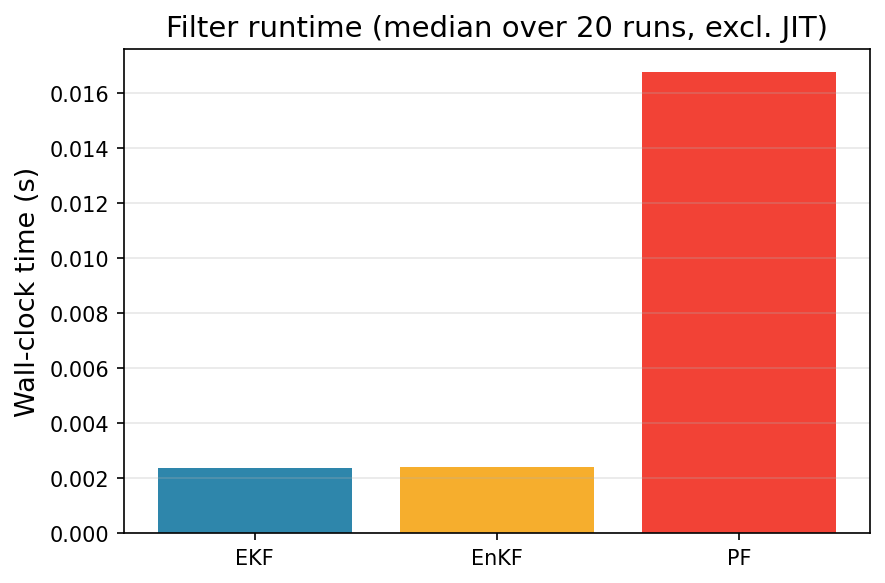 Runtime comparison