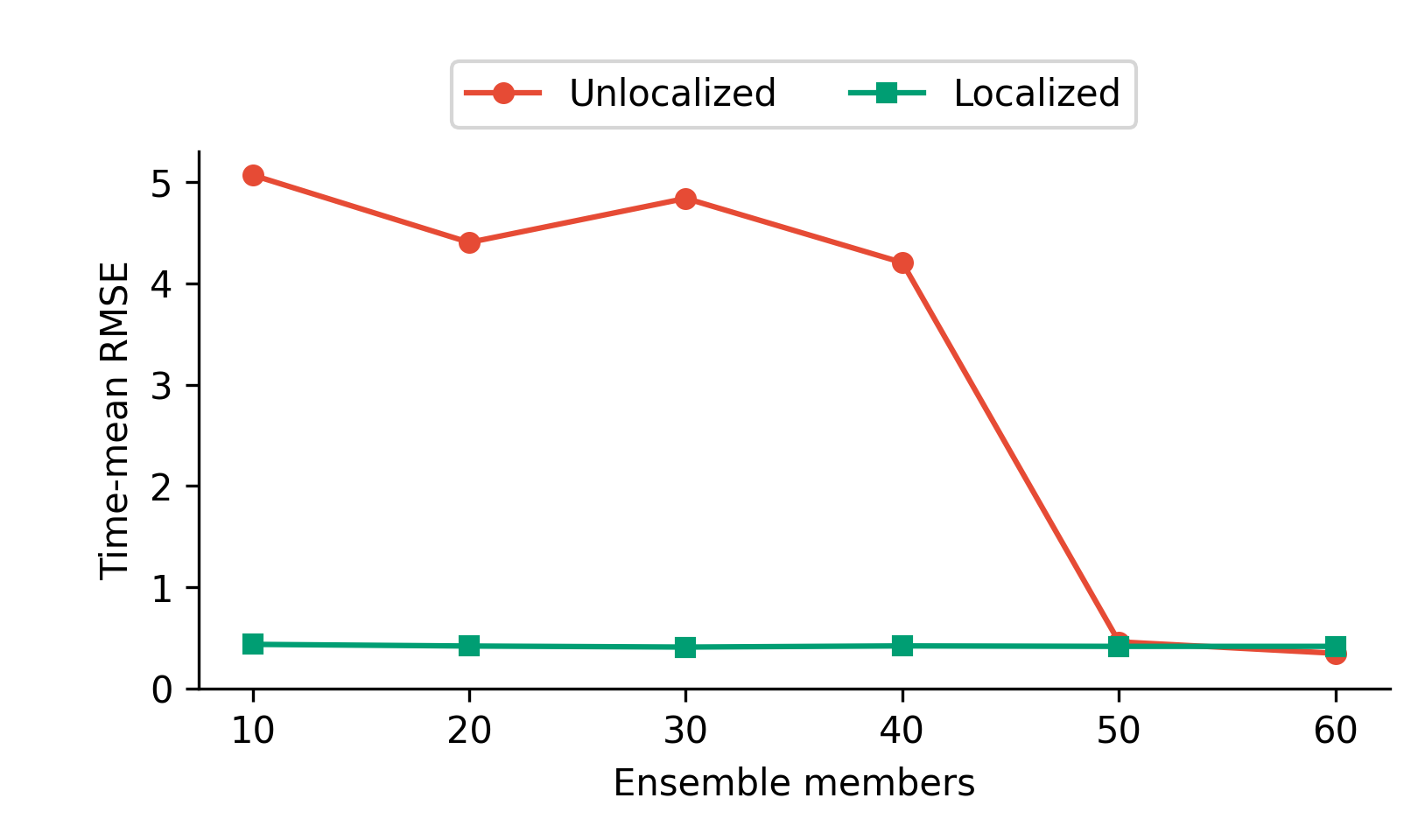 Time-mean RMSE for localized and unlocalized Lorenz–96 EnKFs