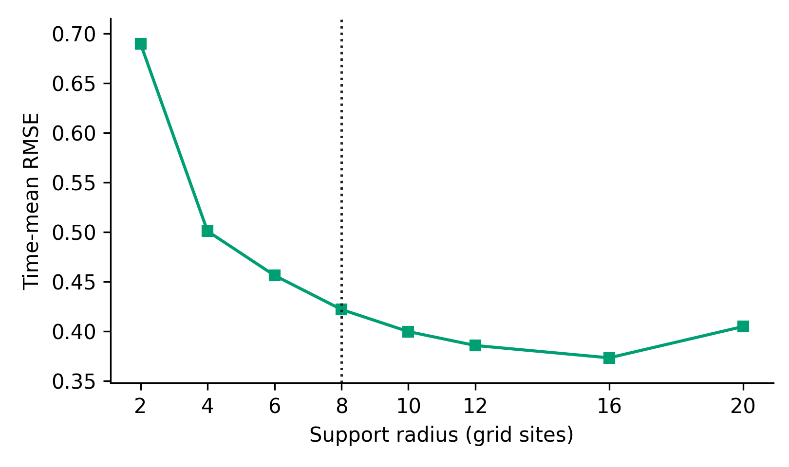 Lorenz–96 EnKF error across localization radii