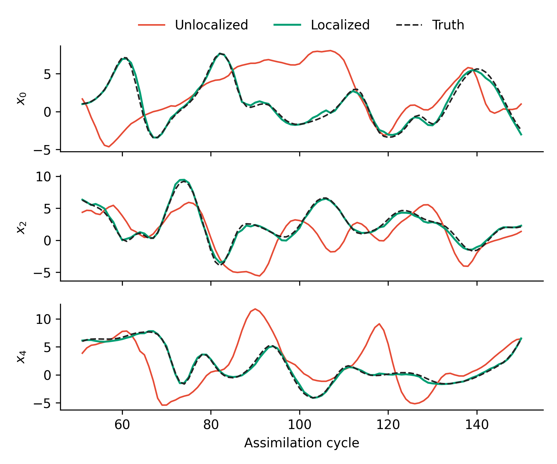 Filtered trajectories for three observed Lorenz–96 components