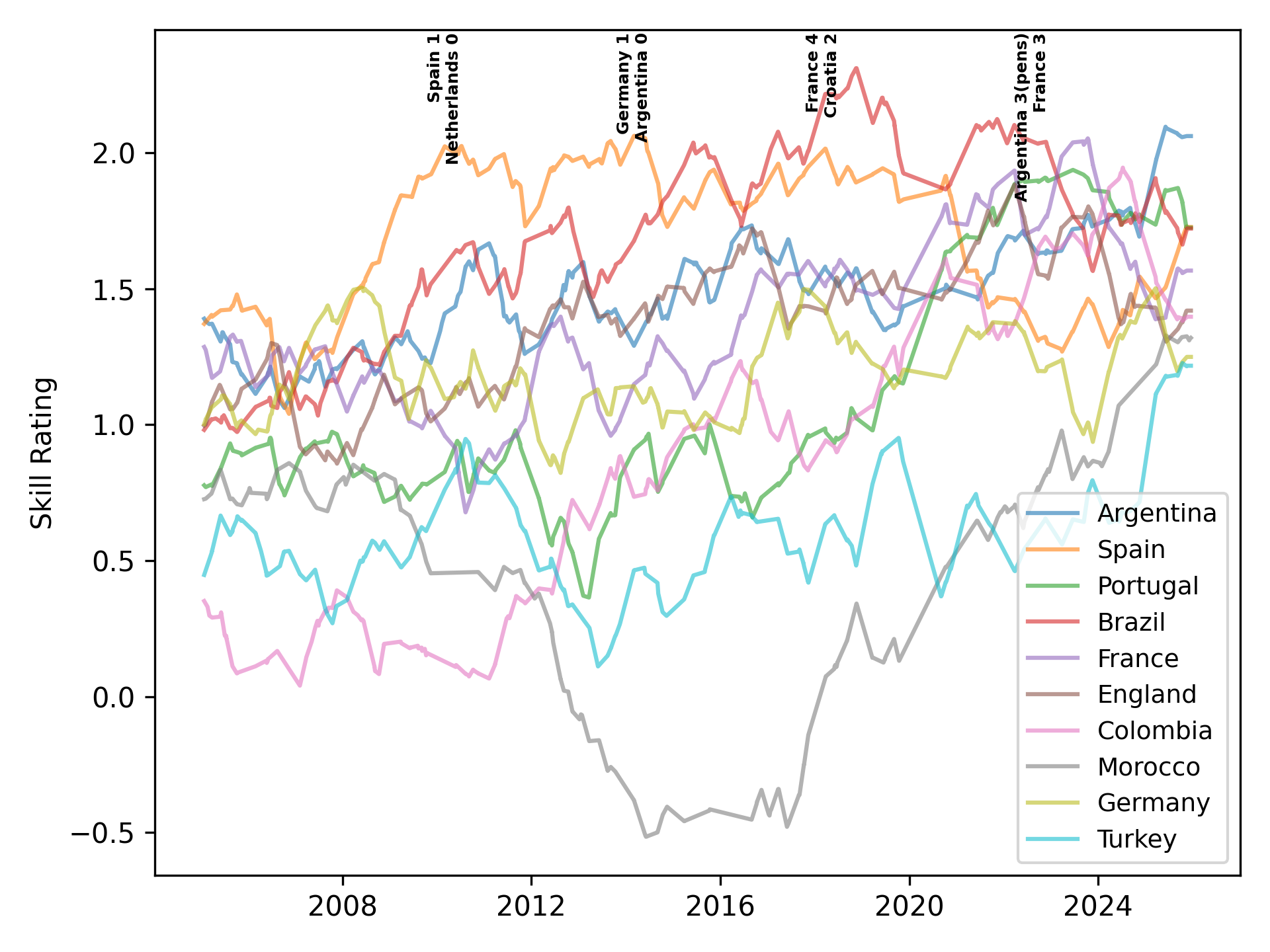 Best teams historically