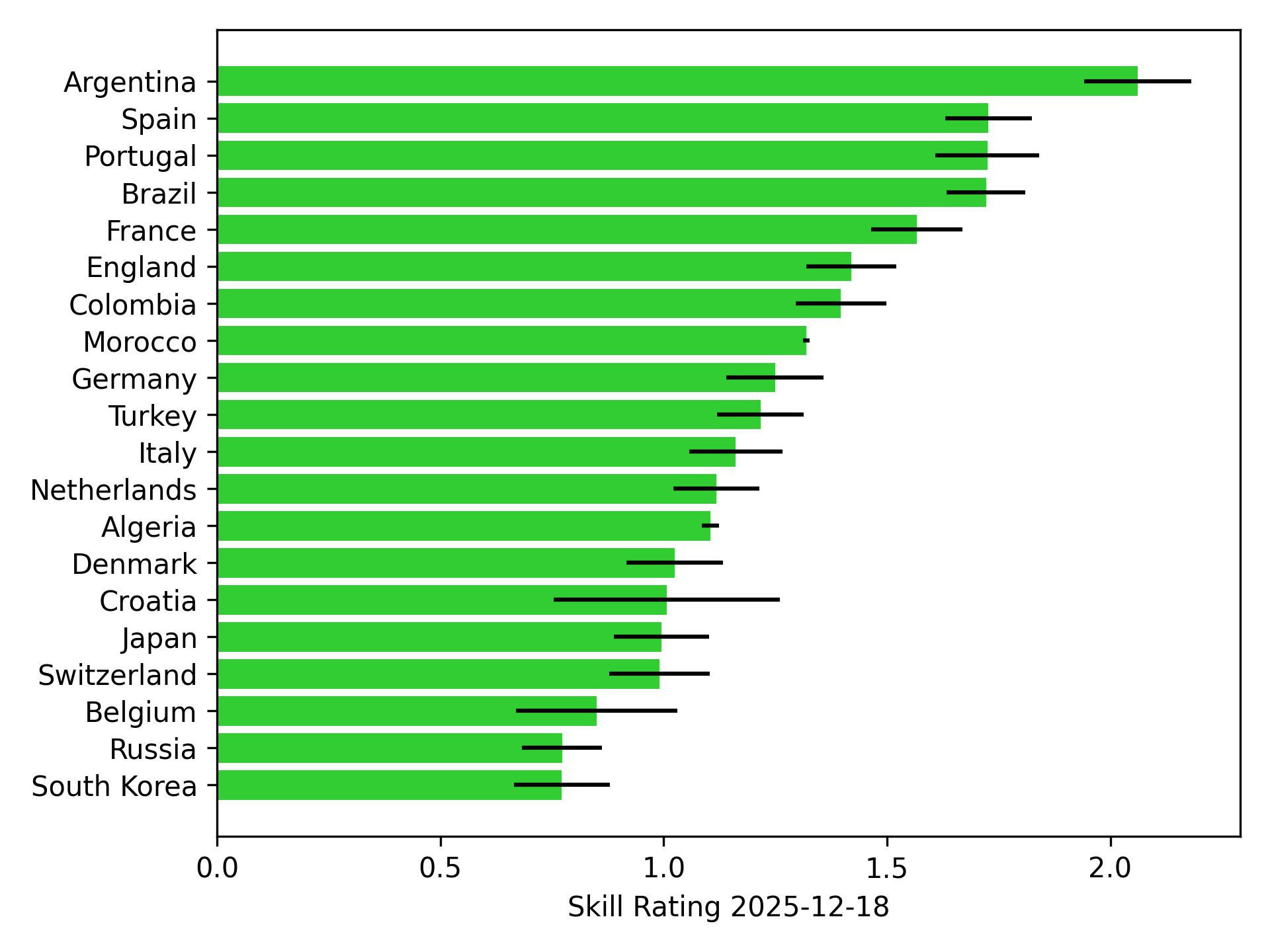 Best teams right now