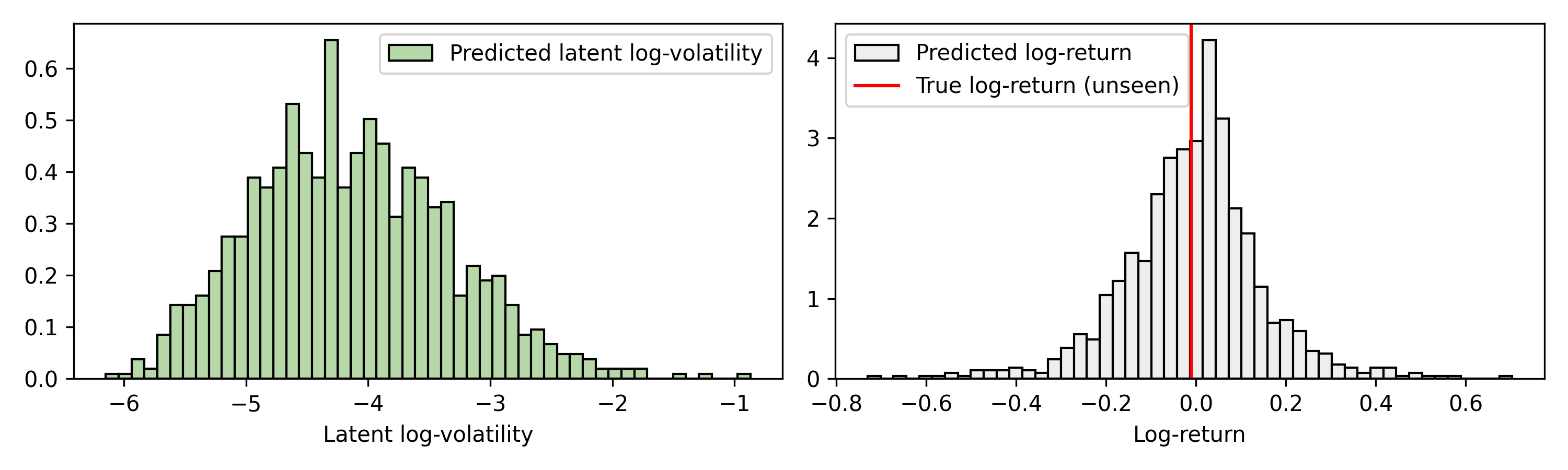 Predicted distributions