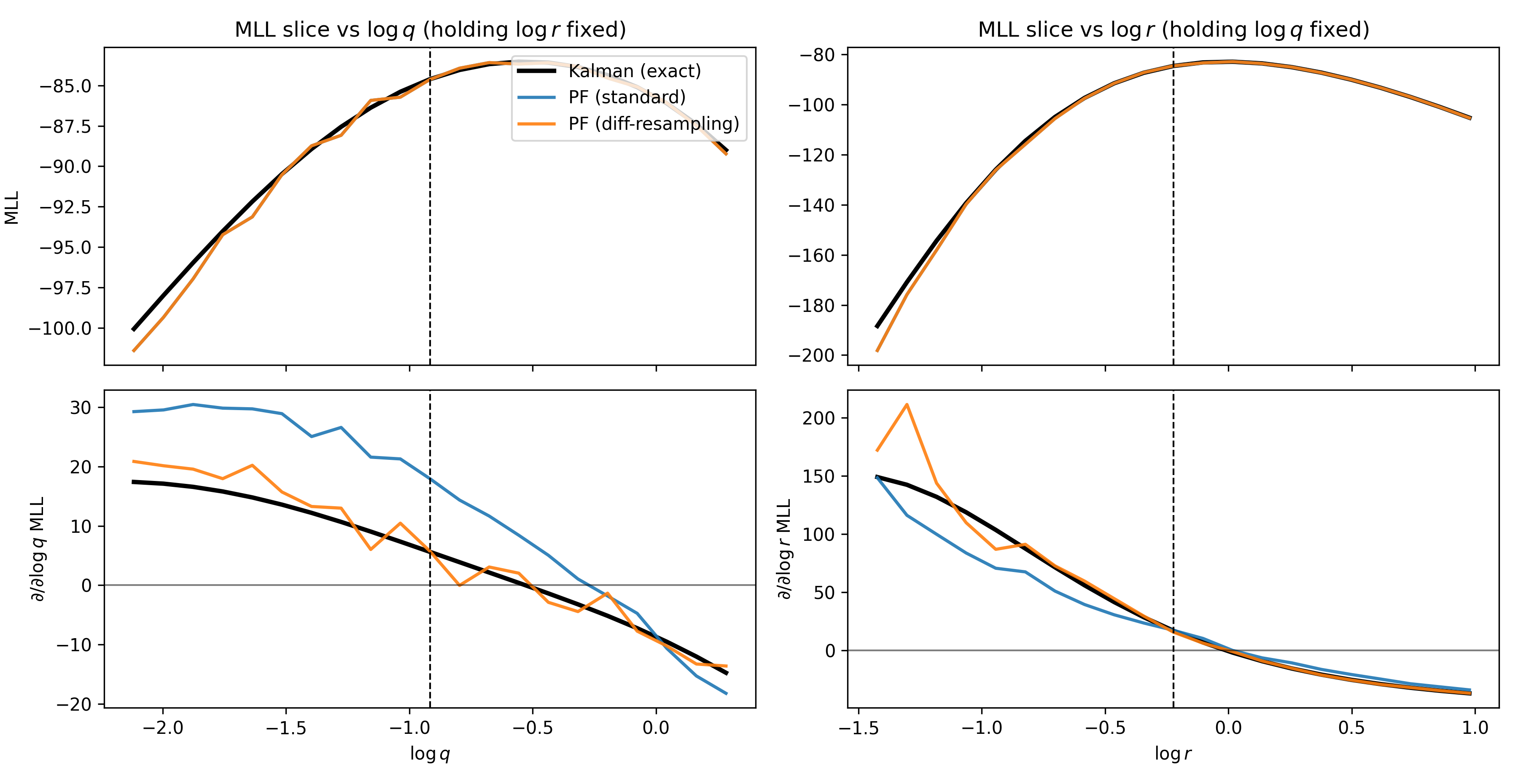 MLL and score slices