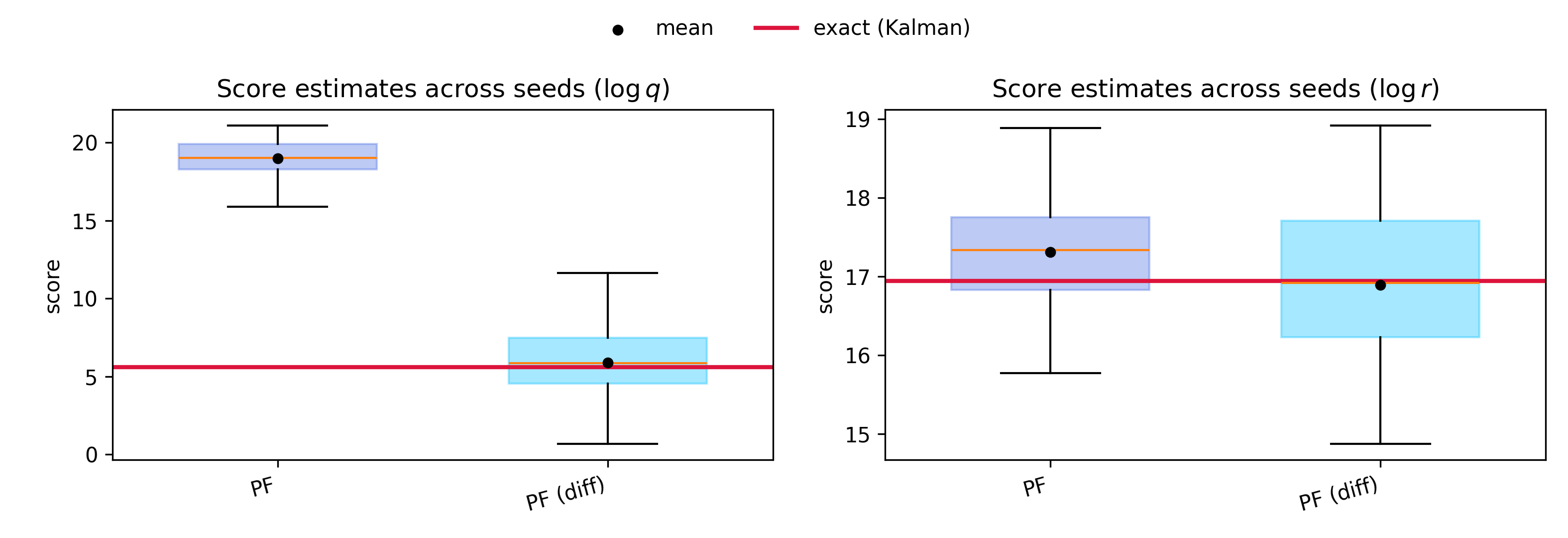 Score estimates across seeds
