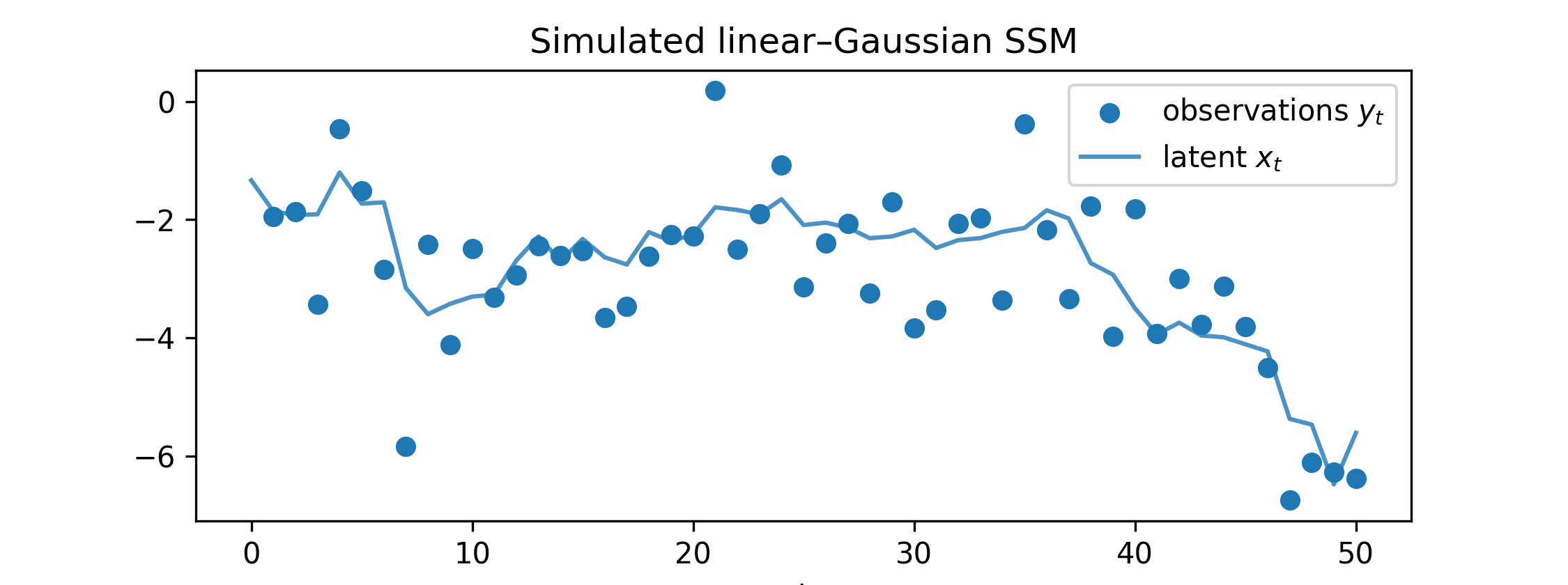 Simulated linear–Gaussian SSM